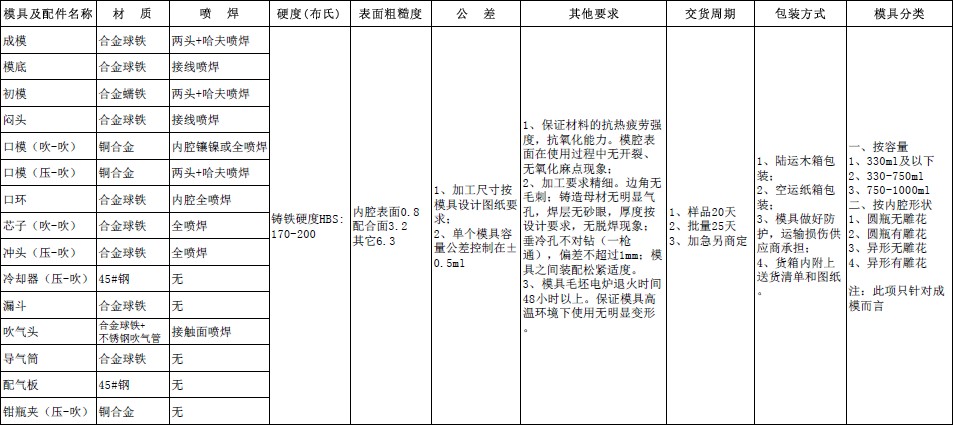 四川天馬玻璃有限公司2018年度模具招標公告(圖1)